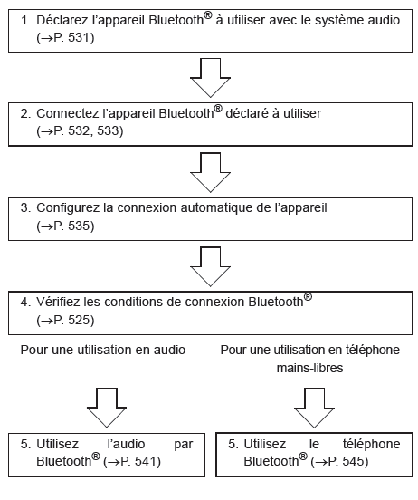 Toyota CH-R. Utilisation d'appareils Bluetooth