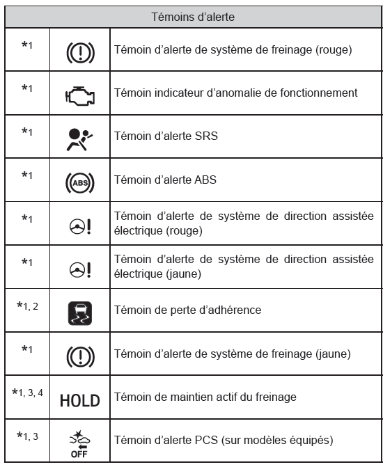 Toyota CH-R. Témoins d'alerte et indicateurs