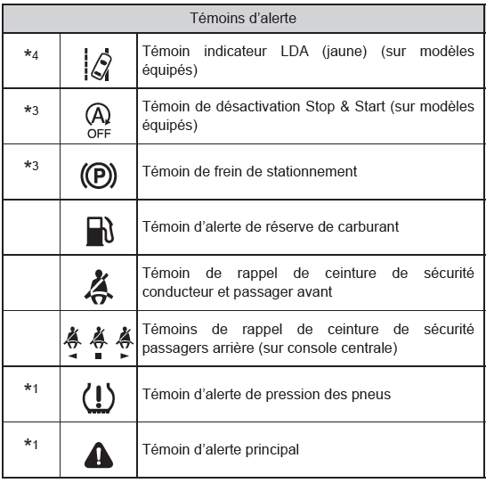 Toyota CH-R. Témoins d'alerte et indicateurs