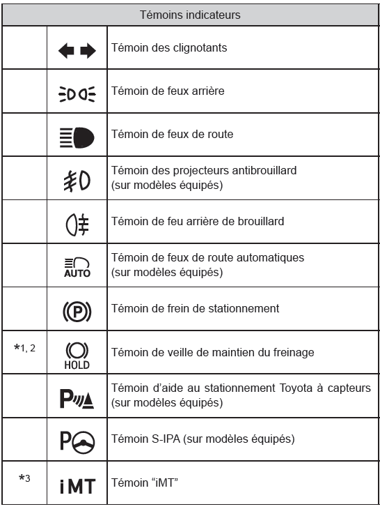 Toyota CH-R. Témoins d'alerte et indicateurs