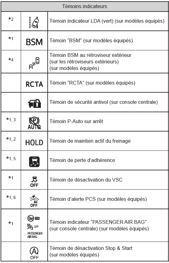 Toyota CH-R. Témoins d'alerte et indicateurs