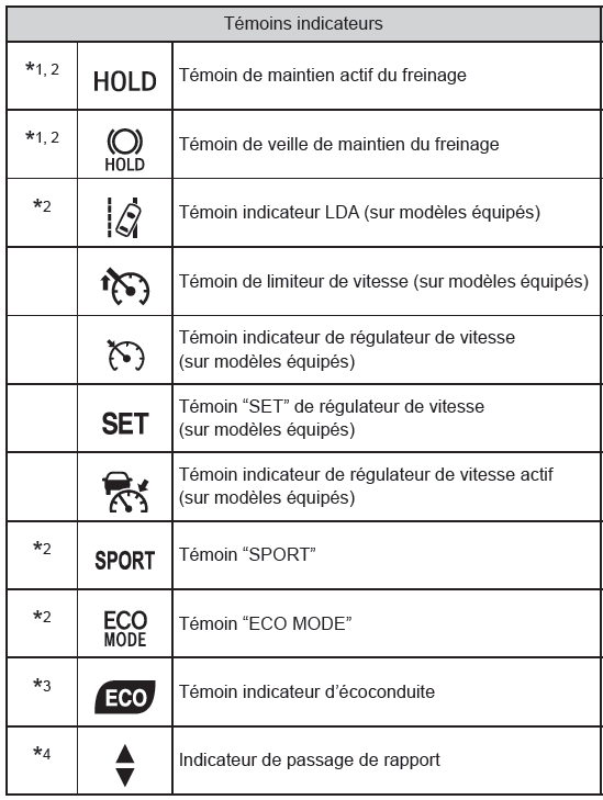 Toyota CH-R. Témoins d'alerte et indicateurs