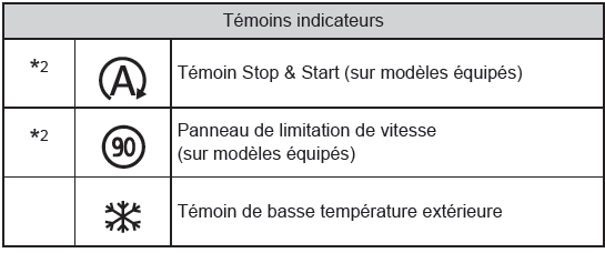 Toyota CH-R. Témoins d'alerte et indicateurs