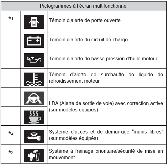 Toyota CH-R. Témoins d'alerte et indicateurs