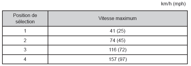 Toyota CH-R. Procédures de conduite