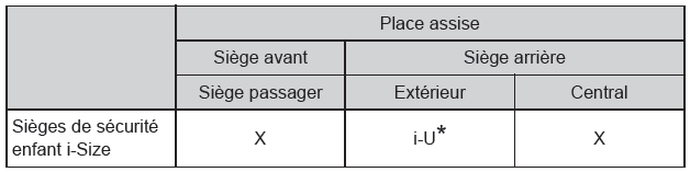 Toyota CH-R. Sécurité de l'enfant