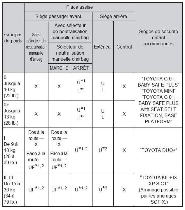 Toyota CH-R. Sécurité de l'enfant